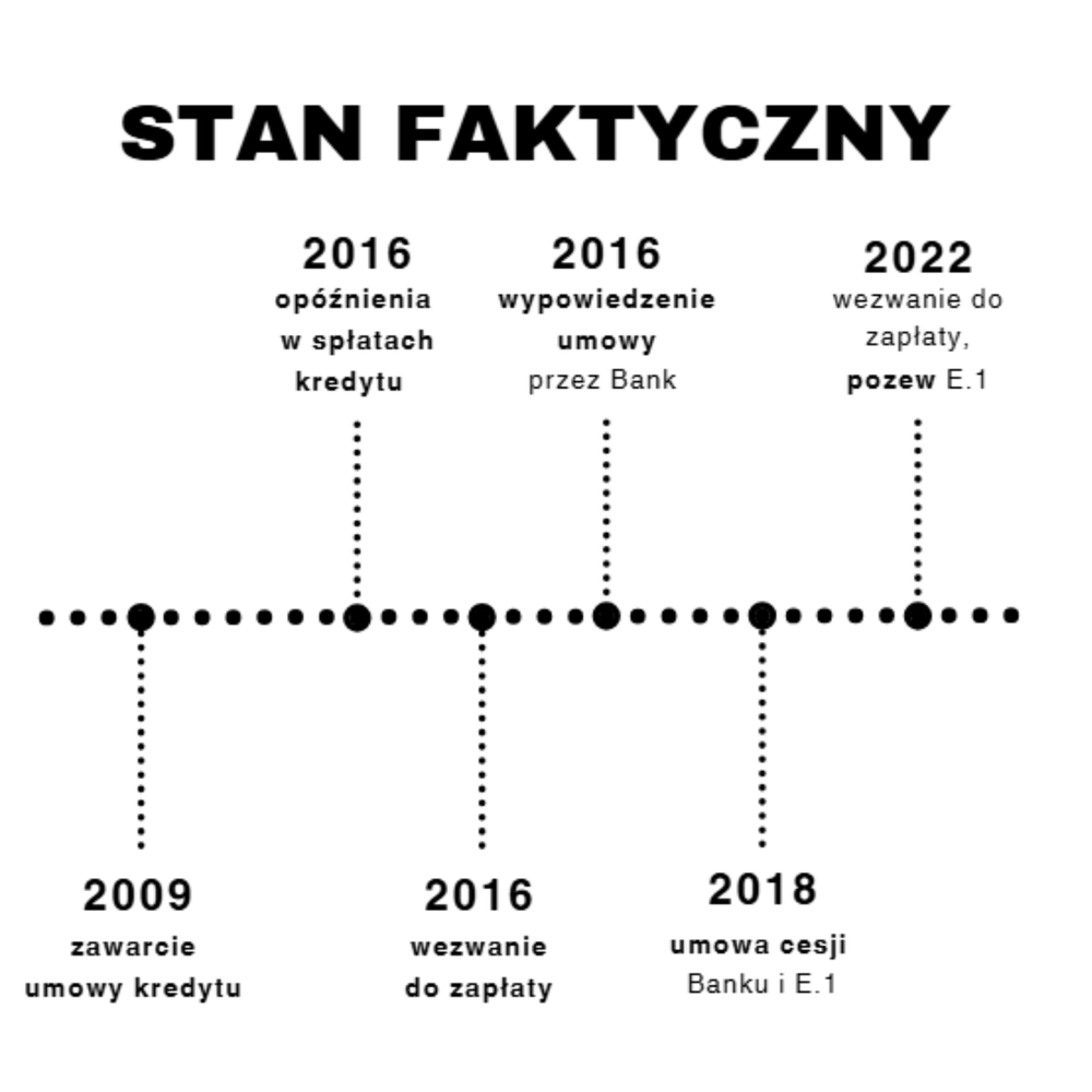 Oś czasu - nieskuteczne wypowiedzenie umowy kredytu i cesja wierzytelności
