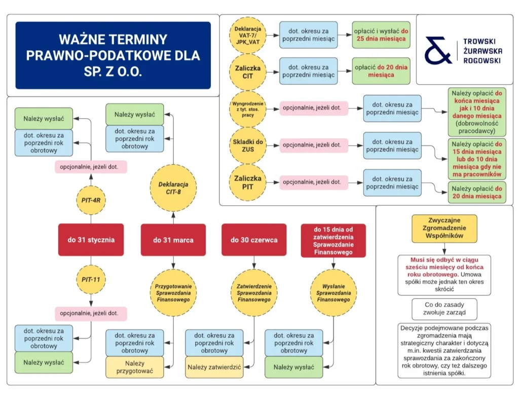 Ważne terminy prawno-podatkowe dla spółek z ograniczoną odpowiedzialnością