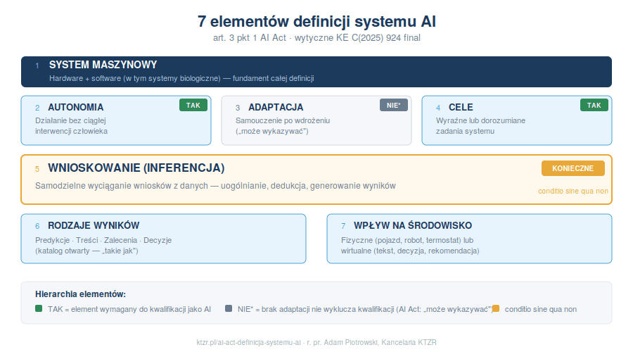 7 elementów definicji systemu AI wg wytycznych Komisji Europejskiej — infografika