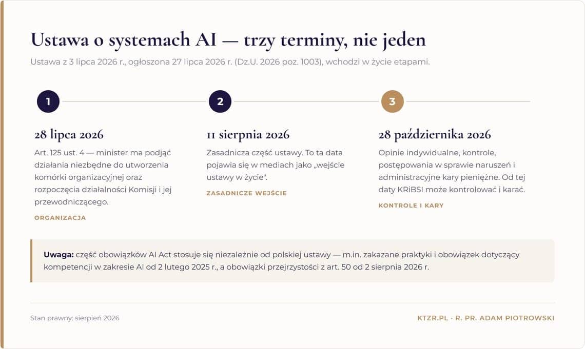 Ustawa o systemach sztucznej inteligencji — trzy terminy wejścia w życie: 28 lipca, 11 sierpnia i 28 października 2026 r.