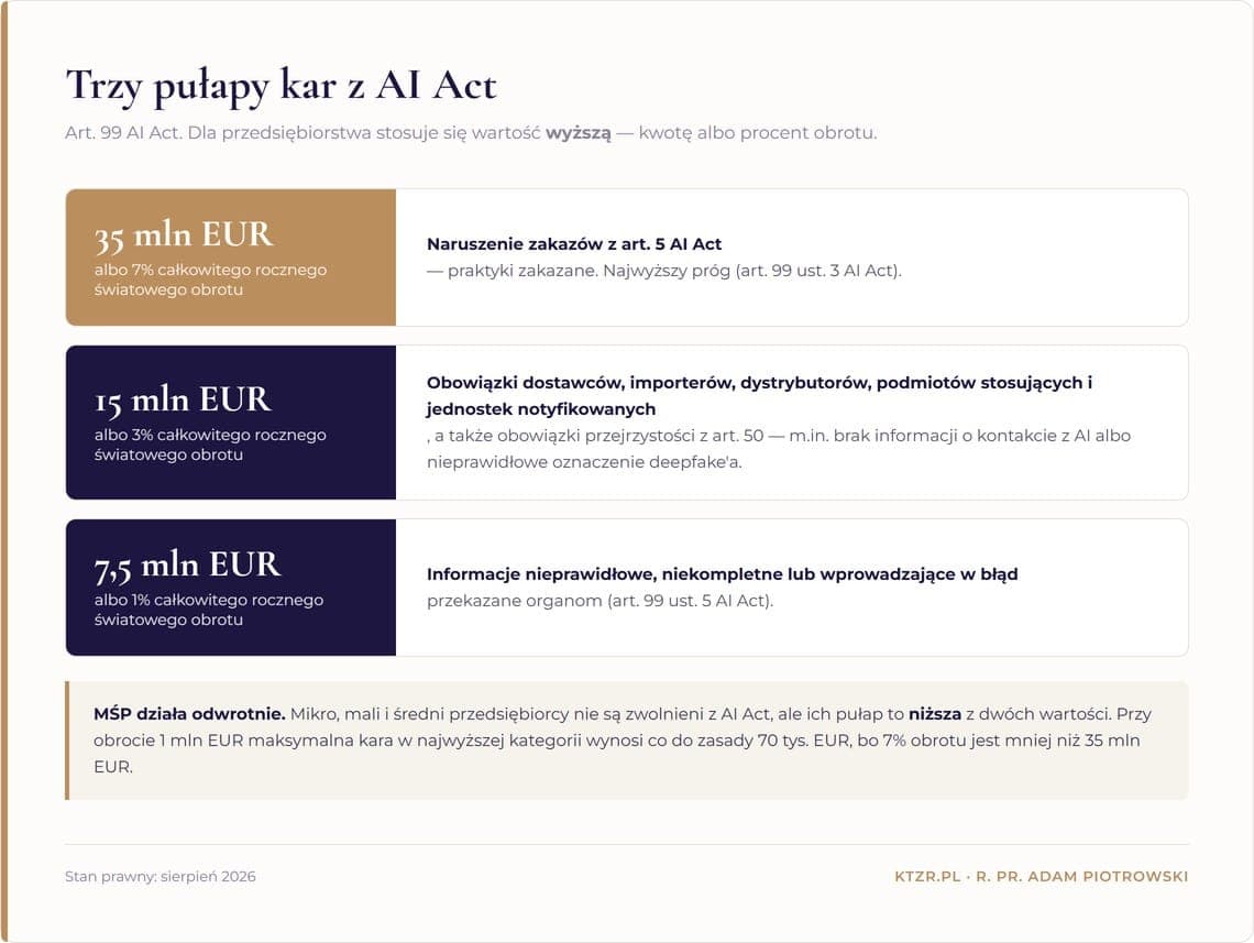 Trzy pułapy administracyjnych kar pieniężnych z art. 99 AI Act: 35 mln EUR albo 7%, 15 mln EUR albo 3%, 7,5 mln EUR albo 1% obrotu.