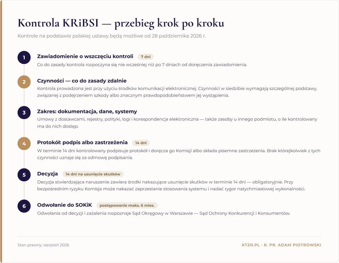 Przebieg kontroli KRiBSI krok po kroku: zawiadomienie 7 dni, kontrola zdalna, protokół 14 dni, decyzja, odwołanie do SOKiK.