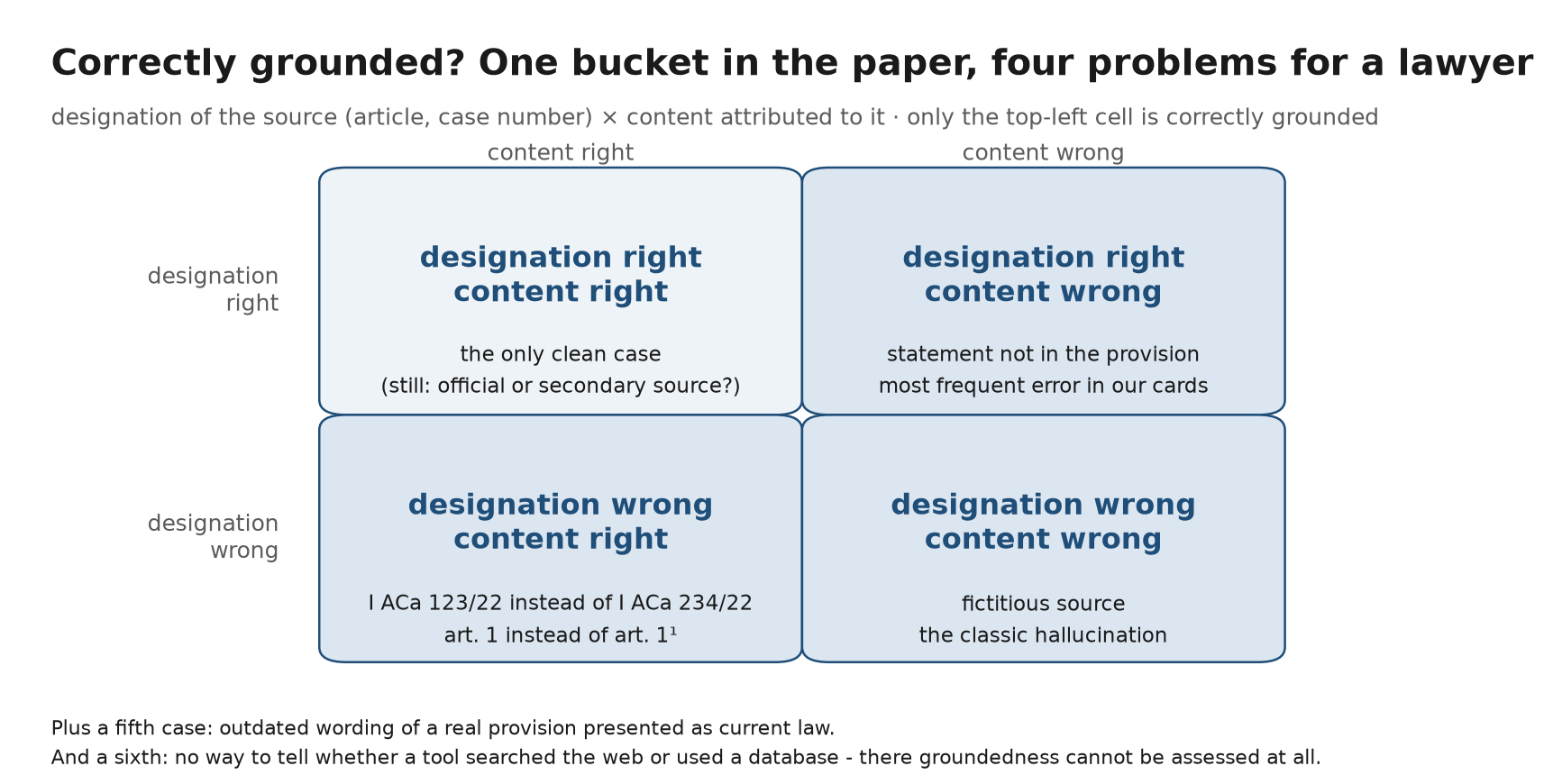 Matrix of designation (right/wrong) against content (right/wrong), with examples