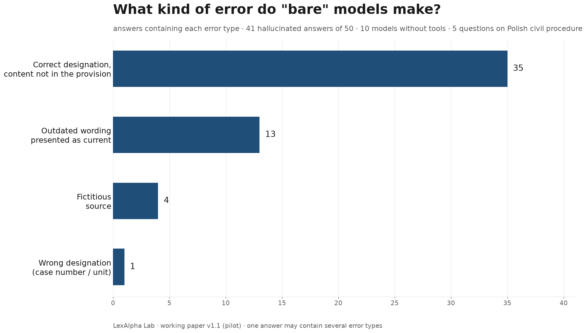 Bar chart of error types in 41 hallucinated answers from bare models: T 35, W 13, F 4, S 1