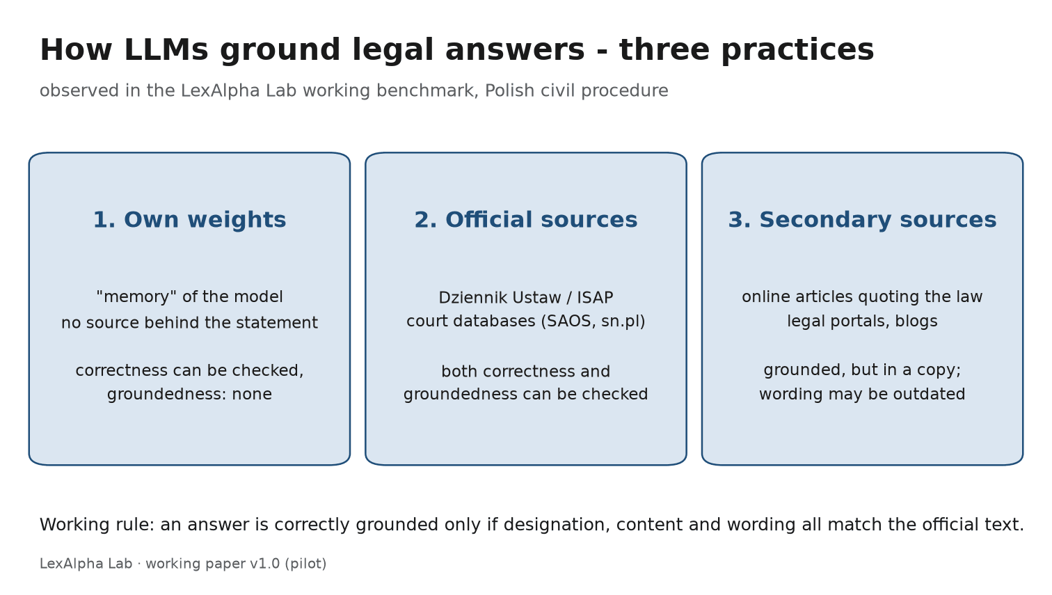 Three ways LLMs ground legal answers: own weights, official sources, secondary sources